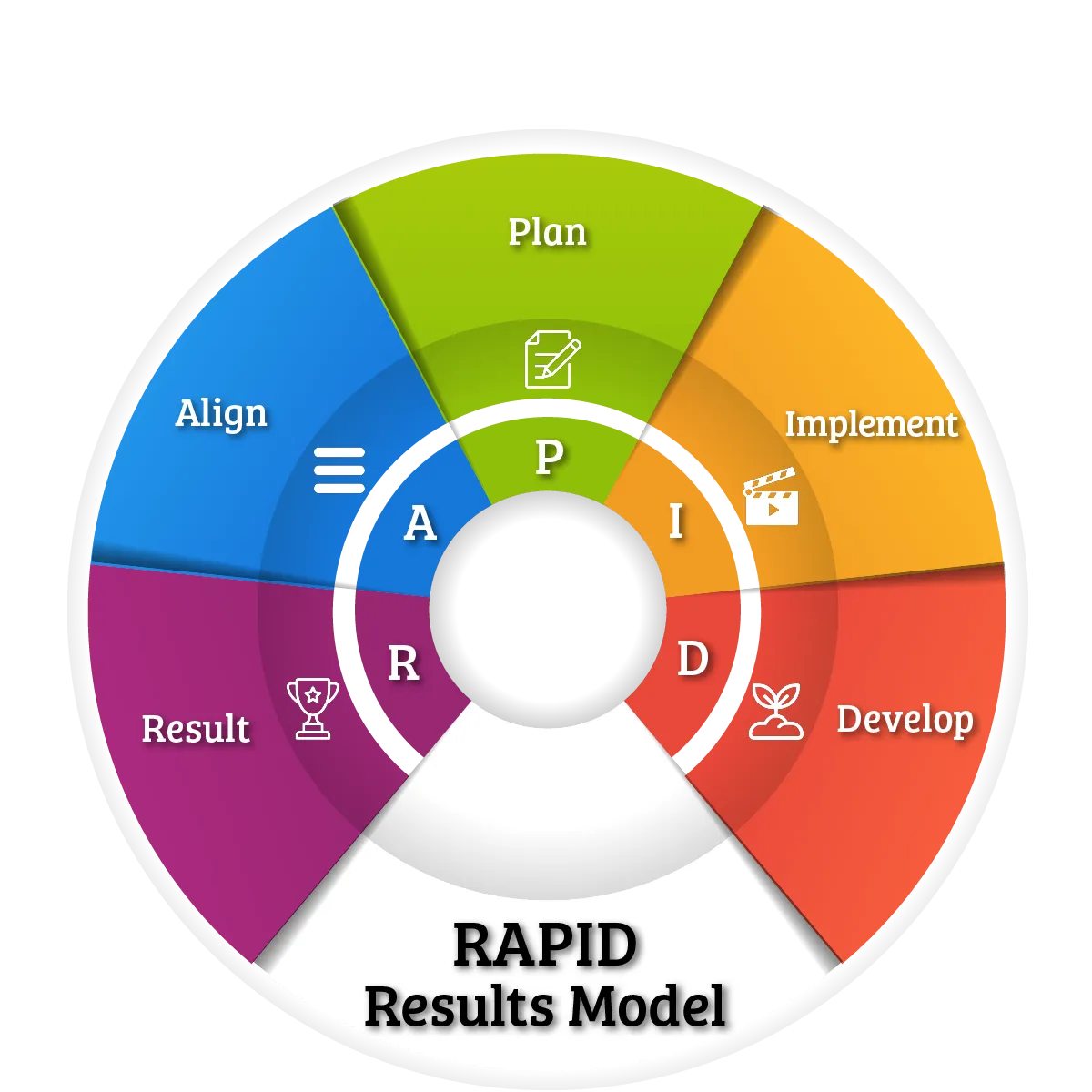 rapid results model